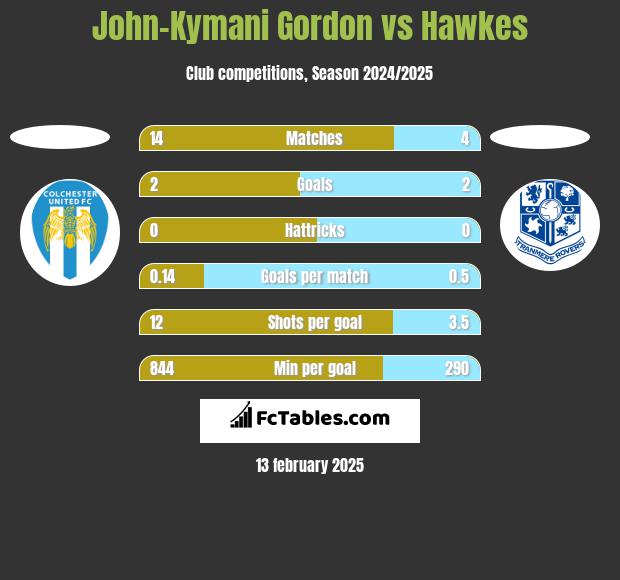 John-Kymani Gordon vs Hawkes h2h player stats