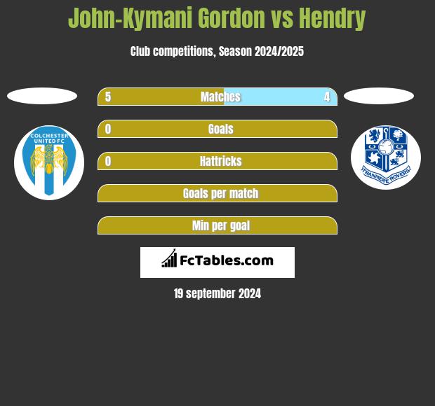 John-Kymani Gordon vs Hendry h2h player stats