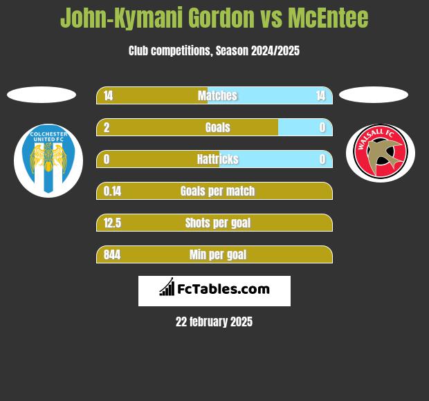 John-Kymani Gordon vs McEntee h2h player stats