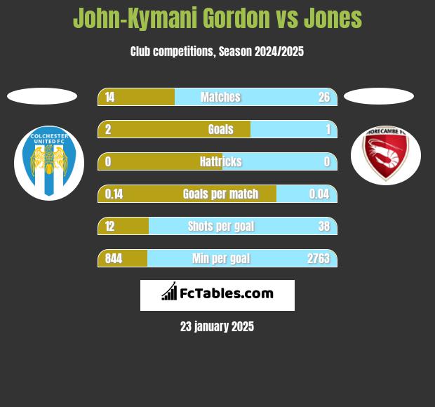 John-Kymani Gordon vs Jones h2h player stats