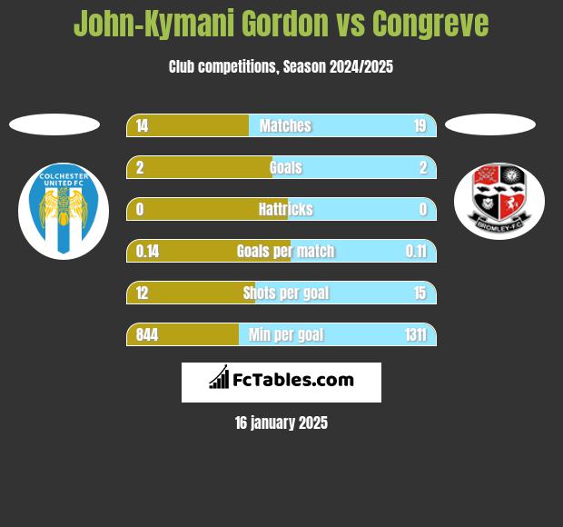 John-Kymani Gordon vs Congreve h2h player stats