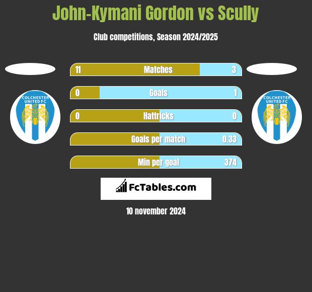 John-Kymani Gordon vs Scully h2h player stats