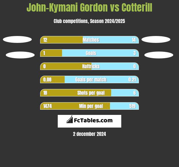 John-Kymani Gordon vs Cotterill h2h player stats