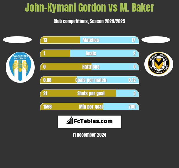 John-Kymani Gordon vs M. Baker h2h player stats