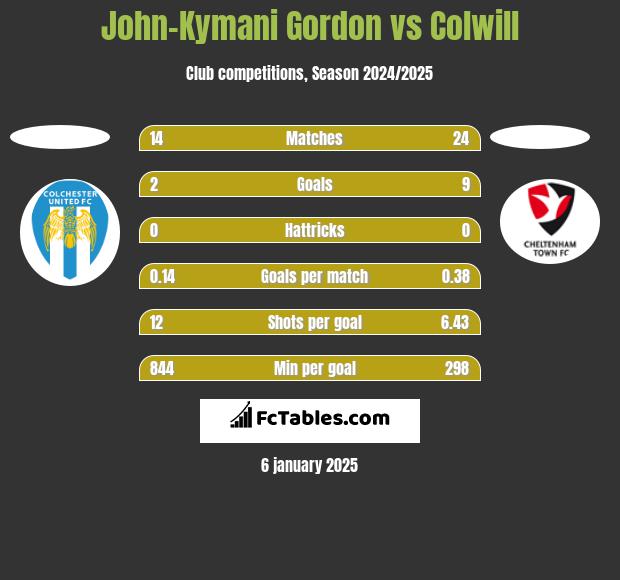 John-Kymani Gordon vs Colwill h2h player stats