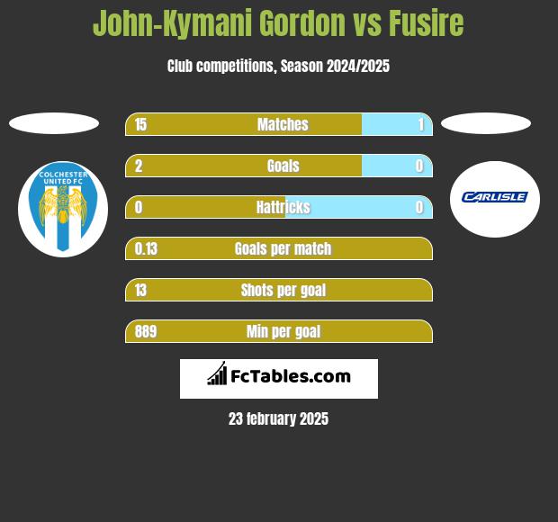 John-Kymani Gordon vs Fusire h2h player stats