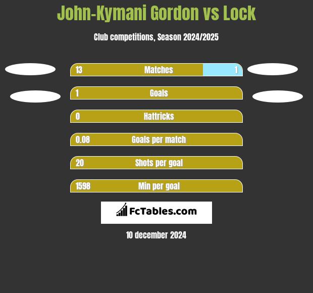 John-Kymani Gordon vs Lock h2h player stats