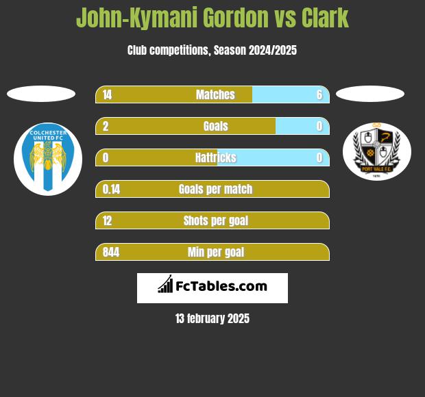 John-Kymani Gordon vs Clark h2h player stats