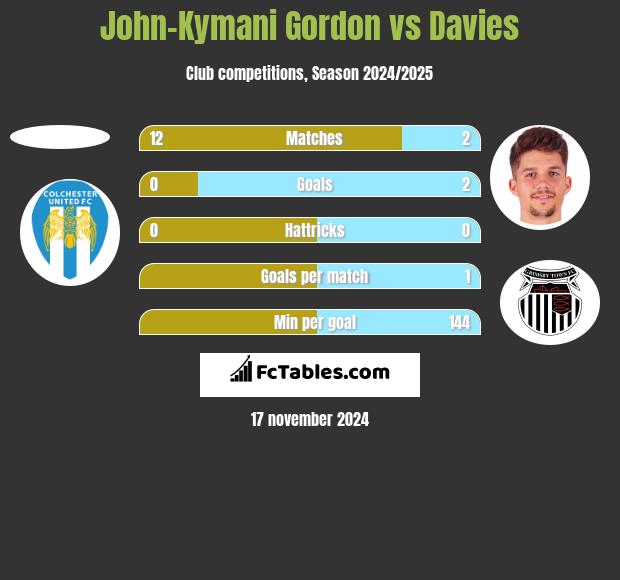 John-Kymani Gordon vs Davies h2h player stats