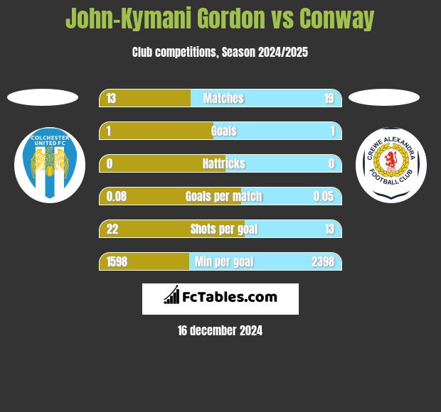 John-Kymani Gordon vs Conway h2h player stats