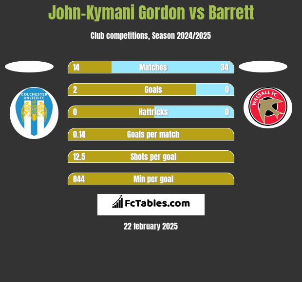 John-Kymani Gordon vs Barrett h2h player stats