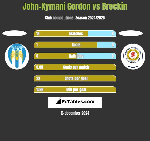 John-Kymani Gordon vs Breckin h2h player stats