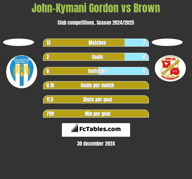 John-Kymani Gordon vs Brown h2h player stats