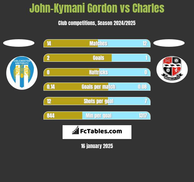 John-Kymani Gordon vs Charles h2h player stats