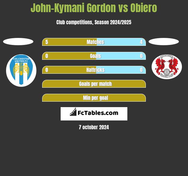 John-Kymani Gordon vs Obiero h2h player stats