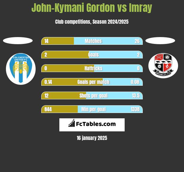 John-Kymani Gordon vs Imray h2h player stats