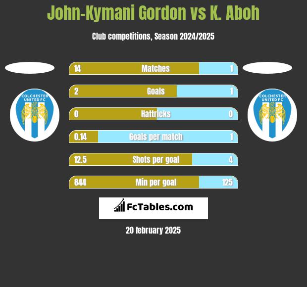 John-Kymani Gordon vs K. Aboh h2h player stats