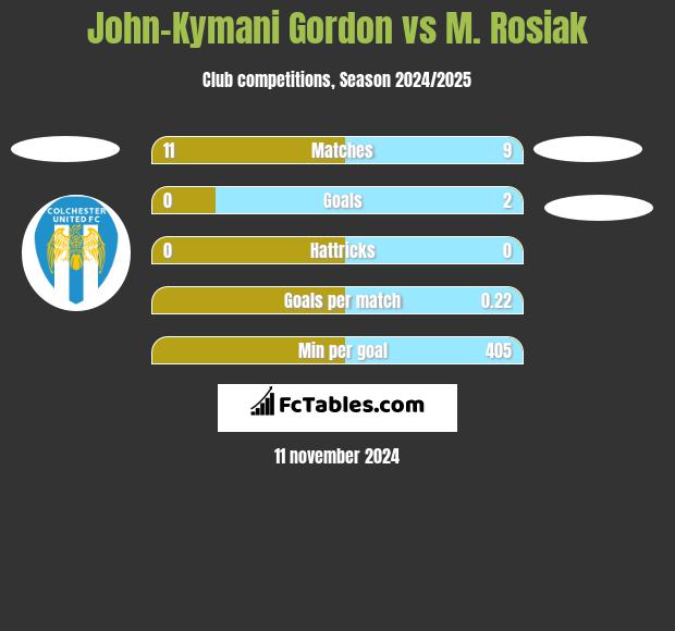 John-Kymani Gordon vs M. Rosiak h2h player stats