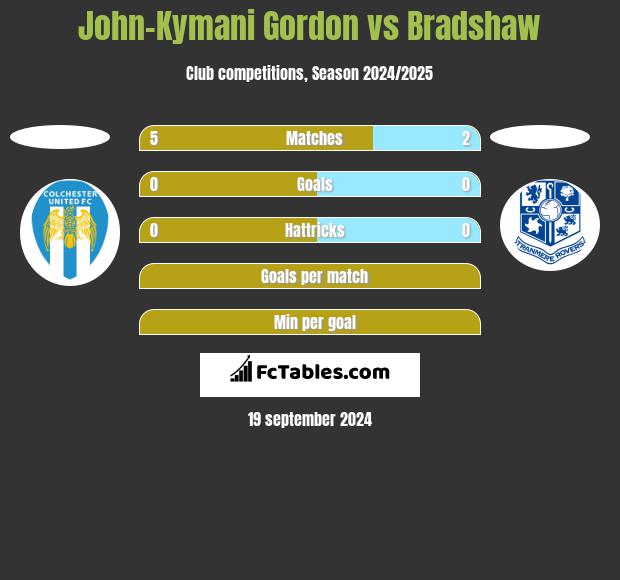 John-Kymani Gordon vs Bradshaw h2h player stats