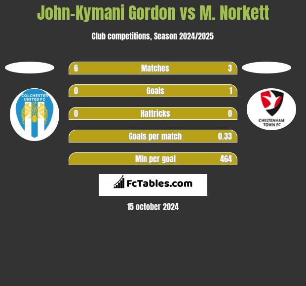 John-Kymani Gordon vs M. Norkett h2h player stats