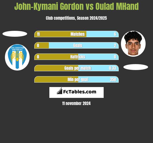 John-Kymani Gordon vs Oulad MHand h2h player stats