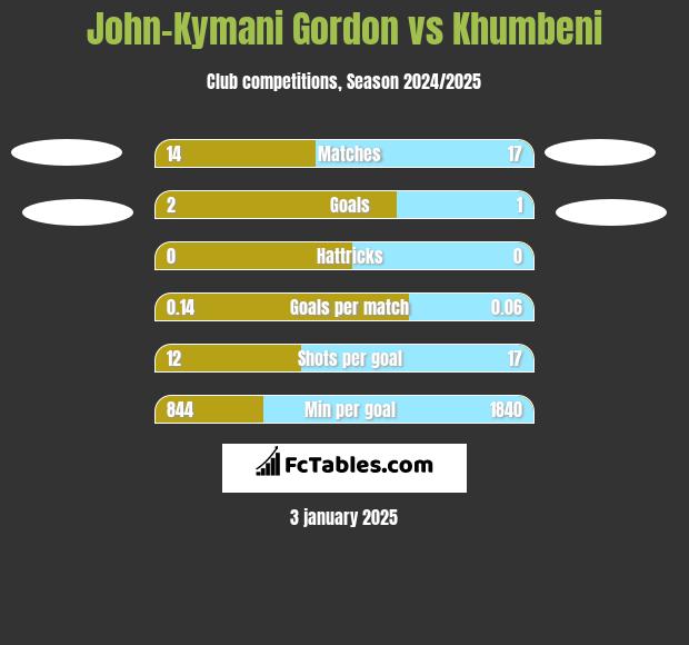 John-Kymani Gordon vs Khumbeni h2h player stats