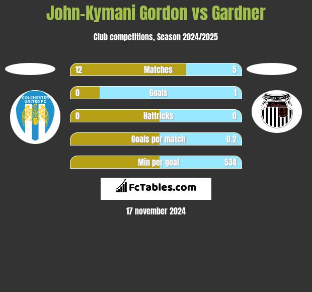 John-Kymani Gordon vs Gardner h2h player stats