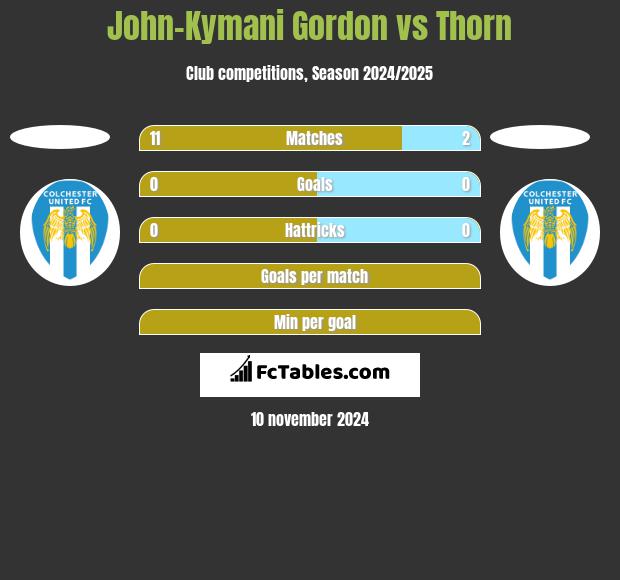 John-Kymani Gordon vs Thorn h2h player stats