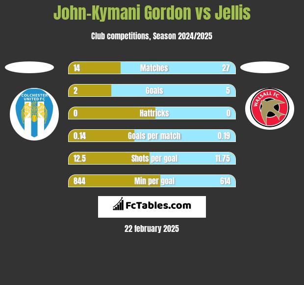 John-Kymani Gordon vs Jellis h2h player stats