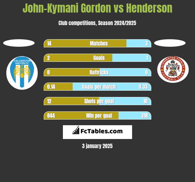 John-Kymani Gordon vs Henderson h2h player stats