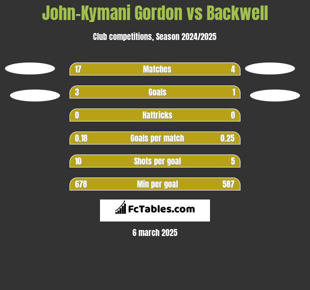 John-Kymani Gordon vs Backwell h2h player stats