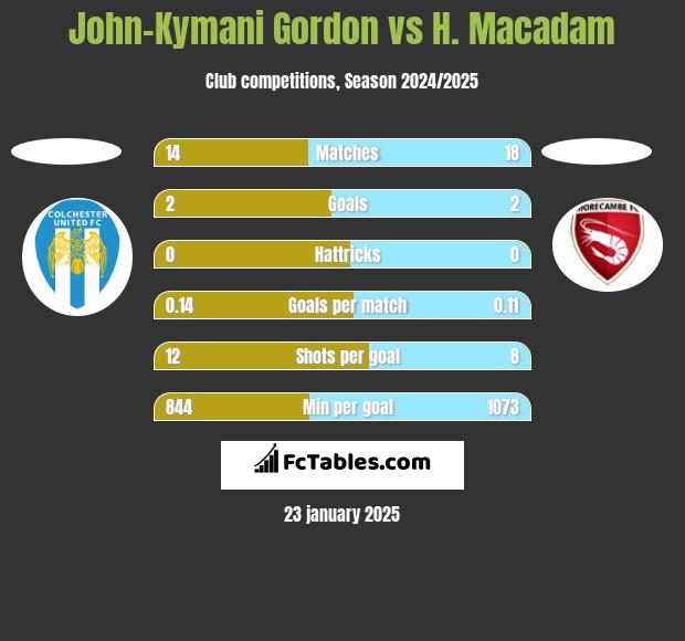 John-Kymani Gordon vs H. Macadam h2h player stats