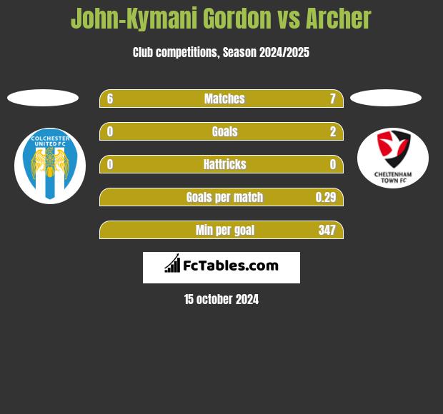 John-Kymani Gordon vs Archer h2h player stats