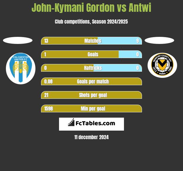 John-Kymani Gordon vs Antwi h2h player stats