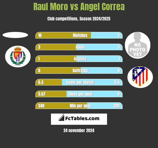 Raul Moro vs Angel Correa h2h player stats