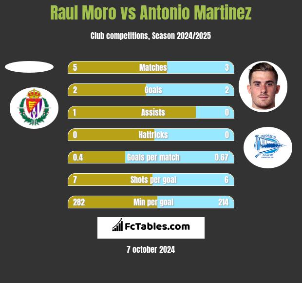 Raul Moro vs Antonio Martinez h2h player stats