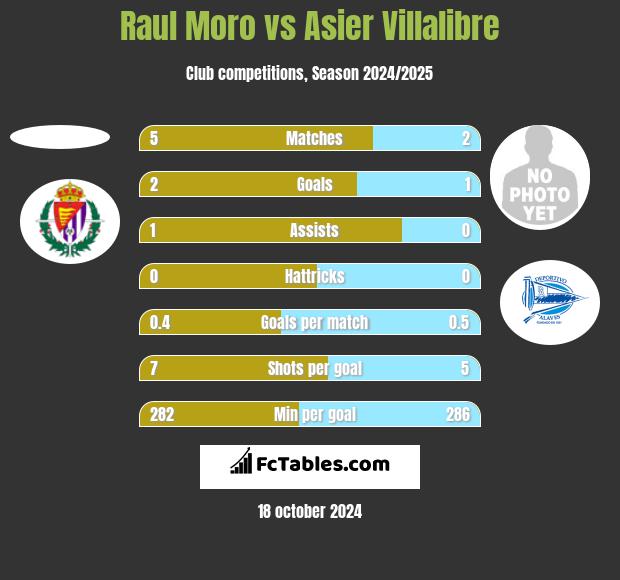 Raul Moro vs Asier Villalibre h2h player stats