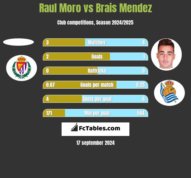 Raul Moro vs Brais Mendez h2h player stats