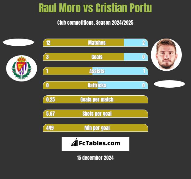 Raul Moro vs Cristian Portu h2h player stats