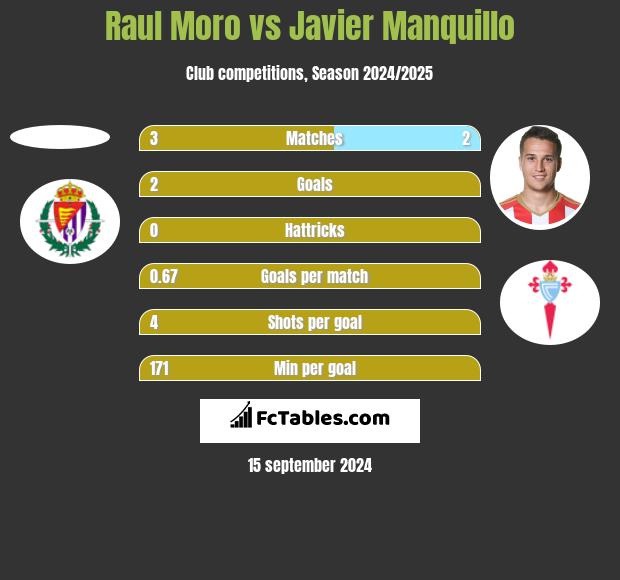 Raul Moro vs Javier Manquillo h2h player stats