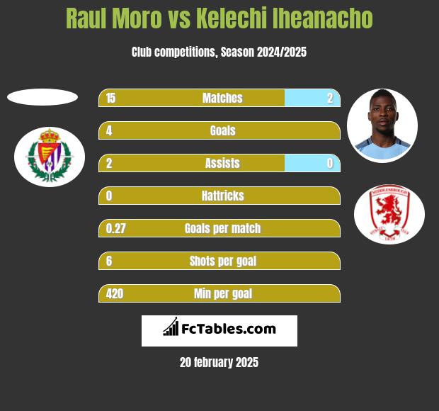 Raul Moro vs Kelechi Iheanacho h2h player stats