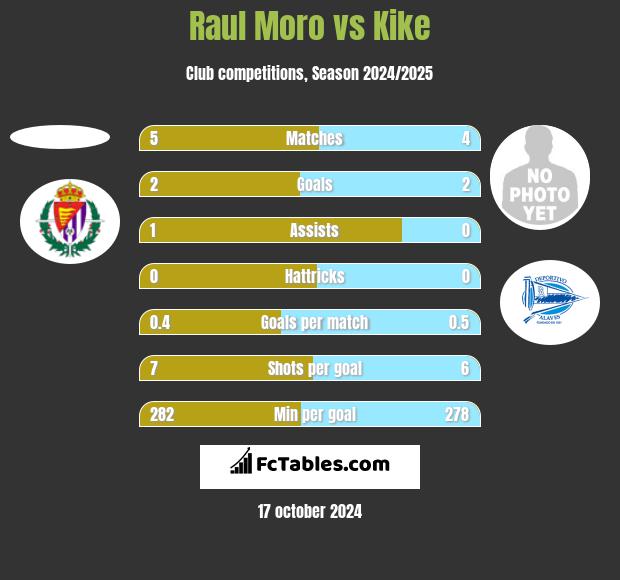 Raul Moro vs Kike h2h player stats