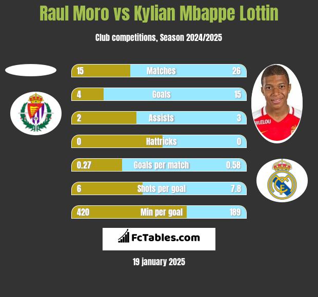 Raul Moro vs Kylian Mbappe Lottin h2h player stats