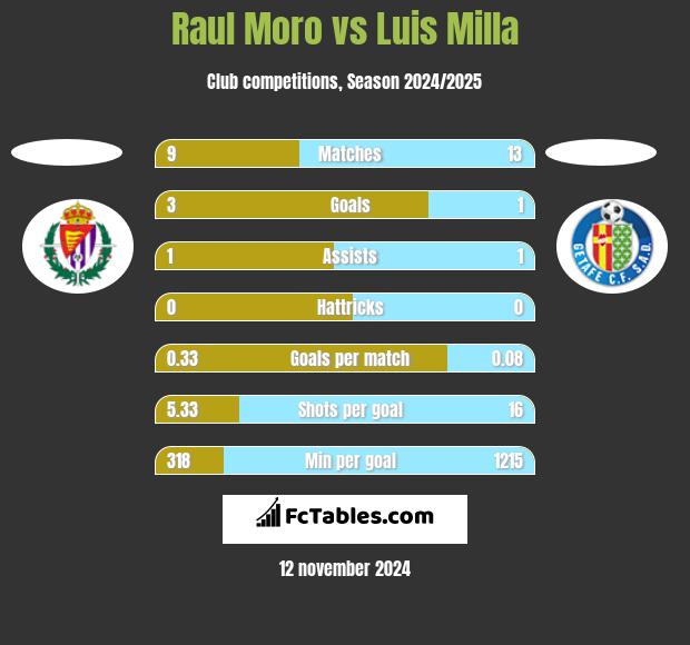 Raul Moro vs Luis Milla h2h player stats