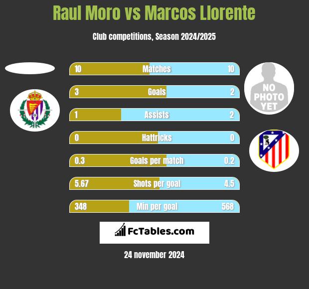 Raul Moro vs Marcos Llorente h2h player stats