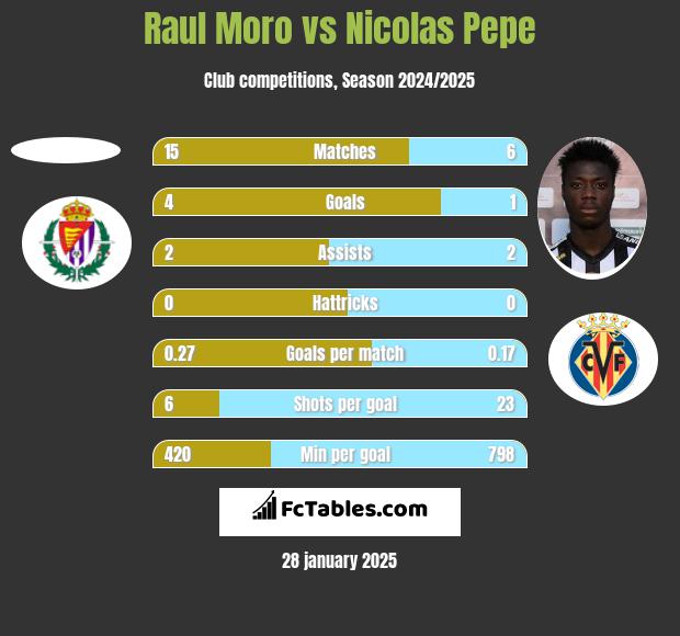 Raul Moro vs Nicolas Pepe h2h player stats