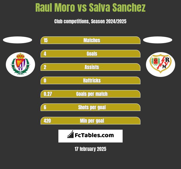 Raul Moro vs Salva Sanchez h2h player stats