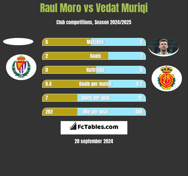 Raul Moro vs Vedat Muriqi h2h player stats