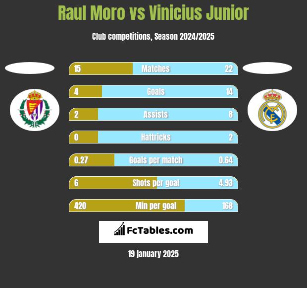 Raul Moro vs Vinicius Junior h2h player stats