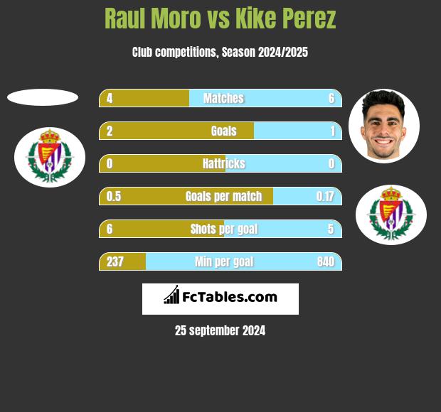 Raul Moro vs Kike Perez h2h player stats